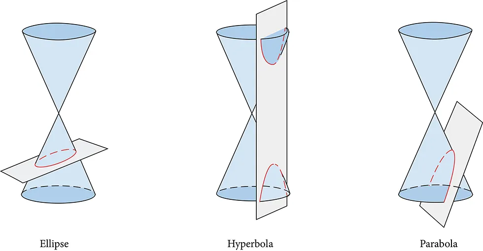 Illustration of conic sections: ellipse, hyperbola, and parabola, demonstrating how they are formed by the intersection of a plane with a double cone.