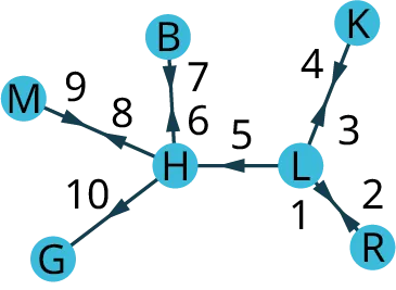 A graph of the floor plan. The graph has seven vertices: M, B, K, H, L, G, and R. Edge 1: L to R. Edge 2: R to L. Edge 3: L to K. Edge 4: K to L. Edge 5: L to H. Edge 6: H to B. Edge 7: B to H. Edge 8: H to M. Edge 9: M to H. Edge 10: H to G.