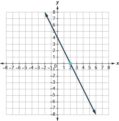 This figure has a graph of a straight line on the x y-coordinate plane. The x and y-axes run from negative 10 to 10. The line goes through the points (0, 4), (1, 2), and (2, 0).