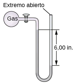 Se muestra un diagrama de un manómetro de extremo abierto. En la parte superior izquierda hay un recipiente esférico marcado como "gas". Este recipiente está conectado mediante una válvula a un tubo en forma de U que está marcado como "extremo abierto" en el extremo superior derecho. El contenedor y una parte del tubo que le sigue están sombreados en rosa. La parte inferior del tubo en forma de U está sombreada en gris y la altura de la región gris es mayor en el lado izquierdo que en el derecho. La diferencia de altura de 6,00 i n se indica con segmentos de líneas horizontales y flechas.