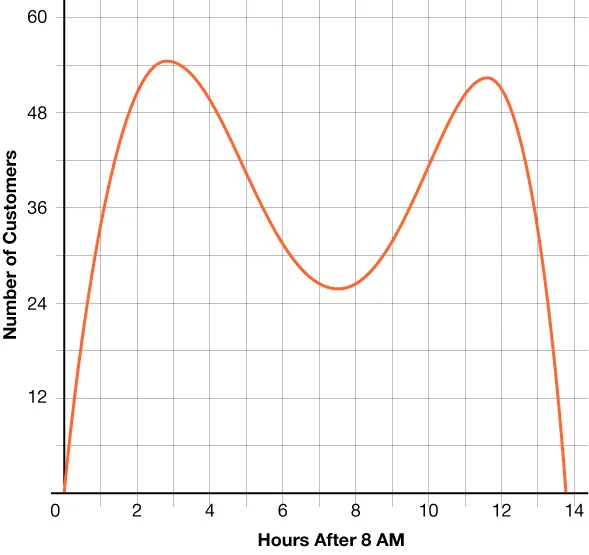 A GRAPHED FUNCTION, WHERE NUMBER OF CUSTOMERS IS A FUNCTION OF THE NUMBER OF HOURS AFTER 8 AM. THE GRAPH INCREASES, DECREASES, INCREASES, AND THEN DECREASES AGAIN.