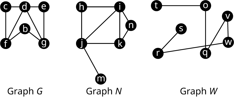 Three graphs. Graph G has six vertices: c, d, e, b, f, and g. Edges connect c d, d e, e g, d g, d f, b f, b g, c f, and f g. Graph N has six vertices: h, i, n, k, j, and m. Edges connect h i, i n, n k, i k, i j, k j, k m, m j, and j h. Graph W has seven vertices: t, s, r, o, q, v, and w. Edges connect t o, t s, s r, r w, q o, q v, and w v.