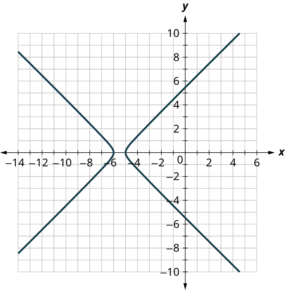 Two functions are graphed on a coordinate plane. The horizontal axis ranges from negative 14 to 5, in increments of 1. The vertical axis ranges from negative 9 to 10, in increments of 1. The first function passes through the points, (negative 13, 7.5), (negative 10, 4.5), (negative 6, 0), (negative 10, negative 4.5), and (negative 13, negative 7.5). The second function passes through the points, (4, 9.5), (0, 5.5), (negative 5, 0), (0, negative 5.5), and (4, negative 9.5). Note: all values are approximate.