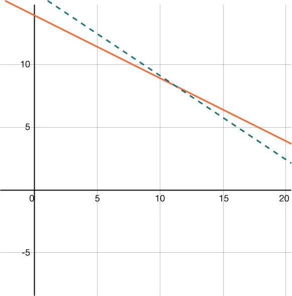 A graph with two descending lines: a solid orange line and a dashed blue line, both sloping downward from left to right over a grid with labeled axes. The orange line is above the dashed blue line.