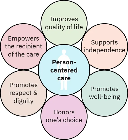Diagram showing the six tenets of person-centered care: improves quality of life, supports independence, promotes well-being, honors one's choice, promotes respect & dignity, empowers the recipient of the care.