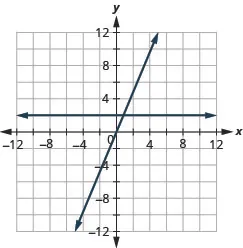 The figure shows a two straight lines drawn on the same x y-coordinate plane. The x-axis of the plane runs from negative 12 to 12. The y-axis of the plane runs from negative 12 to 12. One line is a straight horizontal line going through the points (negative 4, 2) (0, 2), (4, 2), and all other points with second coordinate 2. The other line is a slanted line going through the points (negative 5, negative 10), (negative 4, negative 8), (negative 3, negative 6), (negative 2, negative 4), (negative 1, negative 2), (0, 0), (1, 2), (2, 4), (3, 6), (4, 8), and (5, 10).