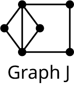Graph J has 6 vertices and 8 edges.