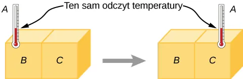 Rysunek po lewej stronie przedstawia dwa połączone ze sobą pudełka oznaczone literami B i C.Termometr A przystawiony jest do pudełka B. Rysunek po lewej stronie pokazuje te same pudełka, wraz z termometrem przyłączonym do pudełka C. W obu przypadkach odczyt temperatury na termometrze jest taki sam. 