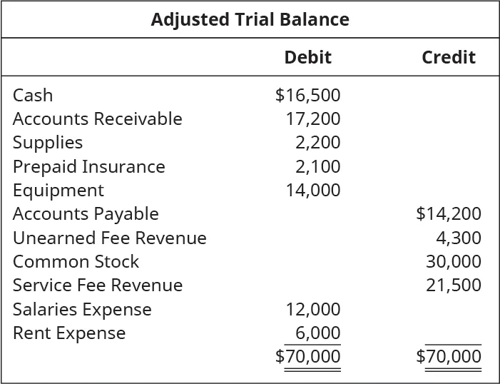 Adjusted Trial Balance. Cash 16,500 debit. Accounts receivable 17,200 debit. Supplies 2,200 debit. Prepaid insurance 2,100 debit. Equipment 14,000 debit. Accounts payable 14,200 credit. Unearned fee revenue 4,300 credit. Common stock 30,000 credit. Service fee revenue 21,500 credit. Salaries expense 12,000 debit. Rent expense 6,000 debit. Total debits and total credits 70,000.