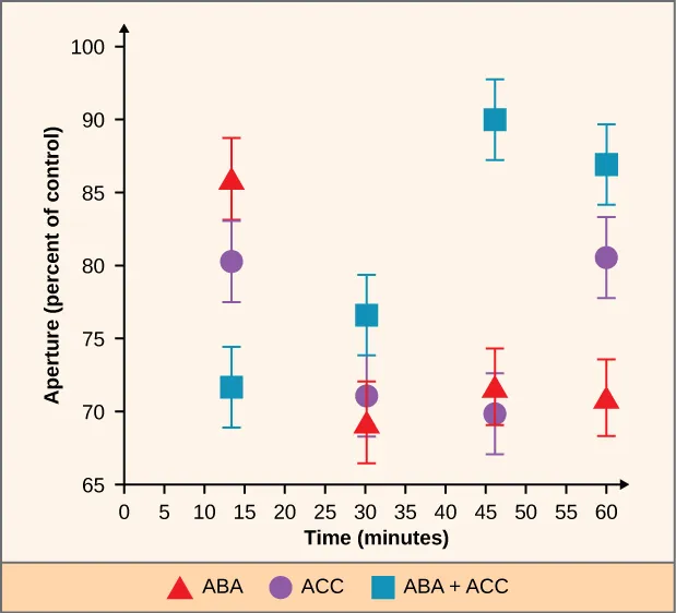 The figure is a boxplot. Thee x-axis is Time in minutes. The Y axis is Aperture percent of control. The x-axis has tick marks for 0, 5, 10, 20, 25, 30, 35, 40, 45, 50, 55, and 60. The y-axis has tick marks for 66, 70, 75, 80, 85, 90, 100. The key at the bottom has the following values: red triangle is A B A, purple circle is A C C, blue square is A B A plus A C C. Between 10 and 15 on the x-axis, there is a blue box in the middle of an approximate vertical range of  68 to 74, a purple circle in the middle of an approximate vertical range of  77 to 83, and a red triangle in the middle of an approximate vertical range of 83 and 88. At the 30 mark on the X axis, a red triangle is in the middle of an approximate vertical range between 66 and 72, a purple circle is inside an approximate vertical range of  68 to 73, and an aqua square is in the middle of an approximate vertical range of 74 and 79. In between 45 and 50 on the X-axis, a purple circle is in the middle of an approximate vertical range of 66 and 72, a red triangle is in the middle of an approximate vertical range of 68 to 73, and an aqua square is in the middle of an approximate vertical  range of 87 to 95. At the 60 point on the x-axis there is a red triangle in the middle of an approximate vertical range of 67 to  72,  a purple circle is in the middle of an approximate vertical range of 77 to 82, and an aqua square is in the middle of an approximate vertical  range of  83 to 87.
