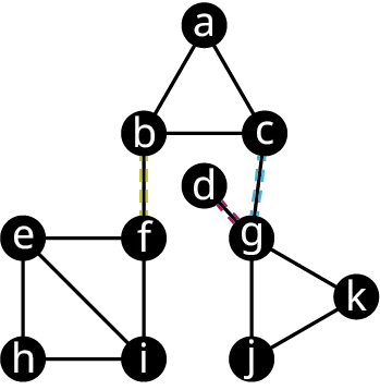 A graph has two triangles and one square. The first triangle has vertices, a, b, and c. The second triangle has vertices, g, k, and j. The square has the vertices, e, f, h, and i. An edge connects e and i. The bridges connect b f, c g, and d g.