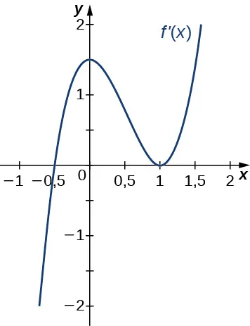 La función f'(x) se representa gráficamente. La función comienza negativa y cruza el eje x en (-0,5, 0). Luego sigue aumentando hasta (0, 1,5) antes de disminuir y tocar el eje x en (1, 0). A continuación, aumenta.