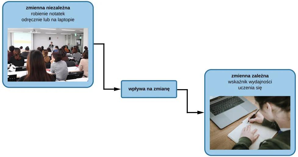 A box labeled “independent variable: type of television programming viewed” contains a photograph of a person shooting an automatic weapon. An arrow labeled “influences change in the…” leads to a second box. The second box is labeled “dependent variable: violent behavior displayed” and has a photograph of a child pointing a toy gun.