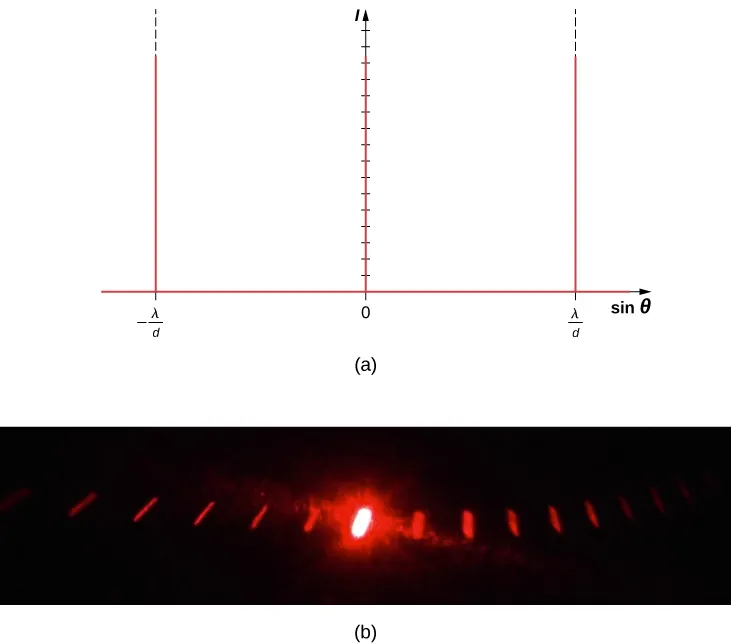 La figura a muestra un gráfico de I contra el seno theta. Tiene dos líneas verticales en el seno theta igual a lambda por D y menos lambda por D. La figura b muestra un punto rojo brillante sobre un fondo negro en el centro. Está rodeado a ambos lados por puntos progresivamente más tenues, que van hacia el exterior.