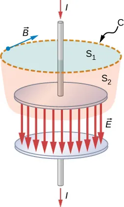 Rysunek przedstawia przewód połączony z płaszczyzną równolegle do płaszczyzny kondensatora. Prąd l przepływa przez niego ku dołowi. Przewód przechodzi również przez płaską powierzchnię cylindra na szczycie kondensatora. Powierzchnia oznaczona S1 i jej okrągła granica oznaczona jest C. Pokazana jest strzałka stycznie do C. Boki cylindra zwężają się ku dołowi i do wewnątrz. Powierzchnia oznaczona jest S2. Pokazane są linie pola oznaczone wektorem E między dwiema płytkami kondensatora, skierowane ku dołowi.