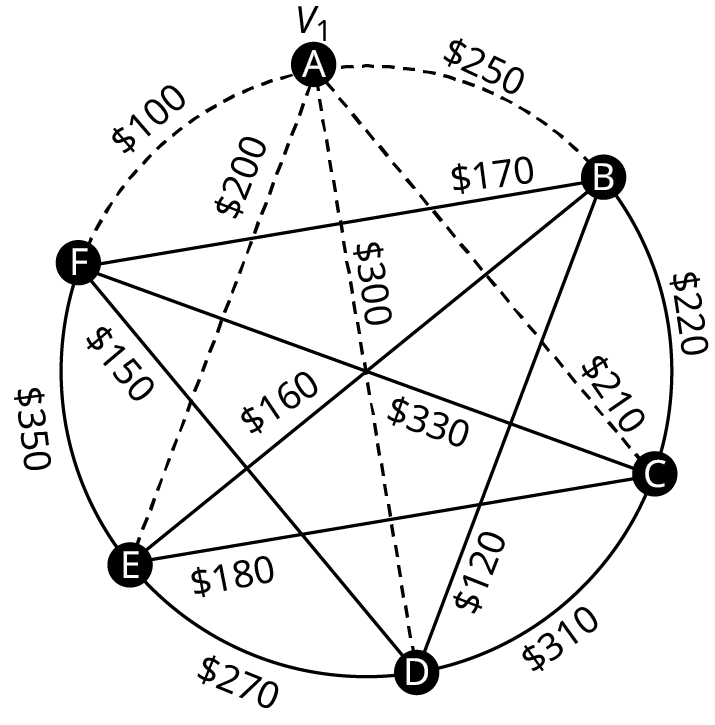 A graph represents the airfares between six different cities. The graph has 6 vertices. The vertices are A, B, C, D, E, and F. Edges from A leading to B, C, D, E, and F are labeled 250 dollars, 210 dollars, 300 dollars, 200 dollars, and 100 dollars. Edges from B leading to C, D, E, and F are labeled 220 dollars, 120 dollars, 160 dollars, and 170 dollars. Edges from C to D, E, and F are labeled 310 dollars, 180 dollars, and 330 dollars. Edges from D to E and F 270 dollars and 150 dollars. An edge from E to F is labeled 350 dollars. The edges from A are in dashed lines. A is labeled V 1.