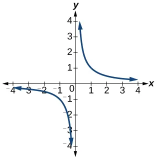 A graph of the reciprocal function y = 1/x, showing a curve in the first and third quadrants of the Cartesian coordinate system. The x-axis and y-axis are labeled with tick marks from -4 to 4. The curve has a vertical asymptote at x=0 (the y-axis) and a horizontal asymptote at y=0 (the x-axis). In the first quadrant, the curve starts high near the positive y-axis, passes through (1,1) and extends towards the positive x-axis. In the third quadrant, the curve starts low near the negative y-axis, passes through (-1,-1) and extends towards the negative x-axis.