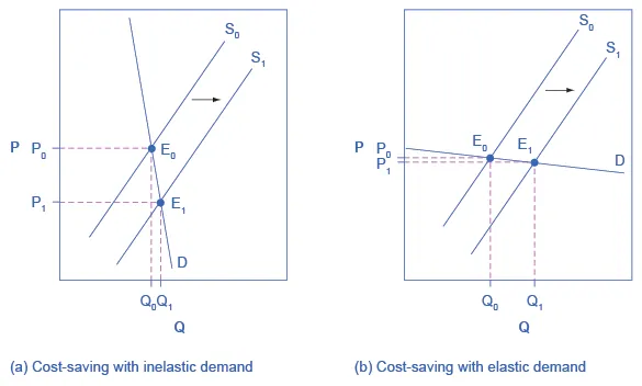 The two graphs show a highly elastic demand curve (on the left) and highly inelastic demand curve (on the right).