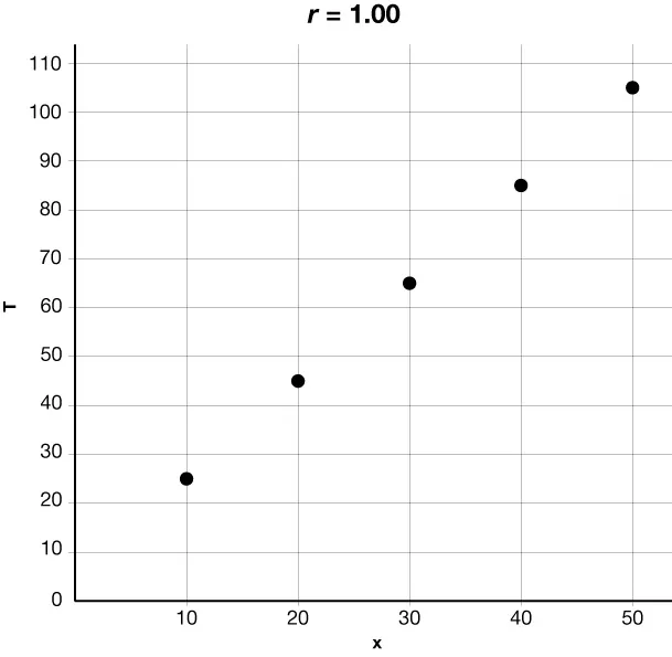 Scatter plot showing a perfect positive linear relationship between x and T values. The graph is labeled with r equal to 1.00. As x increases, y also increases.