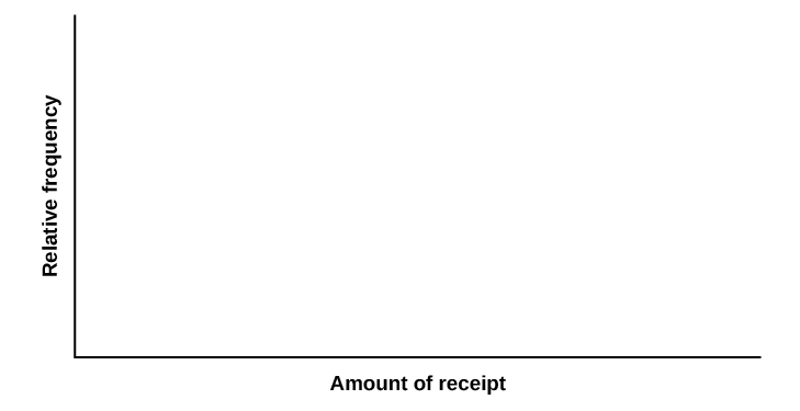 Blank graph with relative frequency on vertical