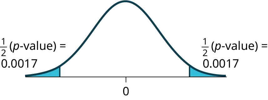 This is a normal distribution curve with mean equal to zero. Both the right and left tails of the curve are shaded. Each tail represents 1/2(p-value) = 0.0017.