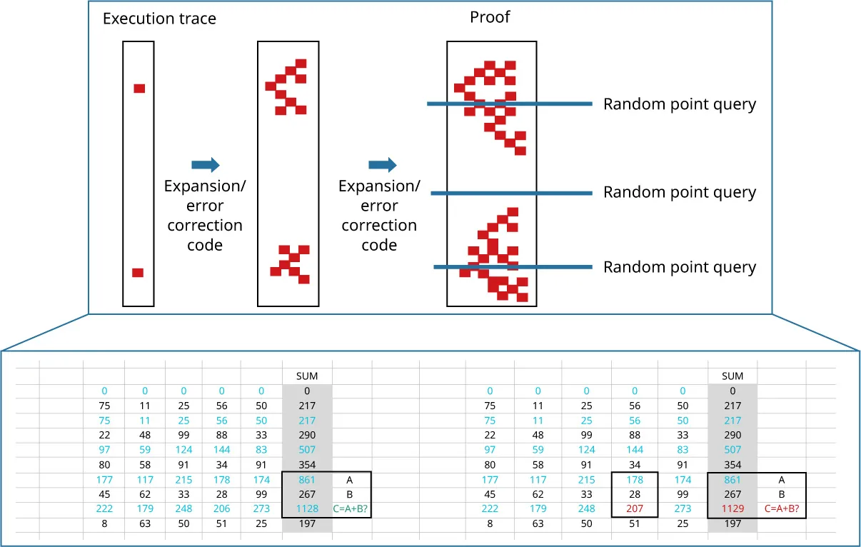 Illustration of ZPKs, which rely on transcript of original computation expanded into a proof using an error-correcting code that spreads any errors within the proof. Low number of of stochastic queries by the verifier proves the correctness of the computation.