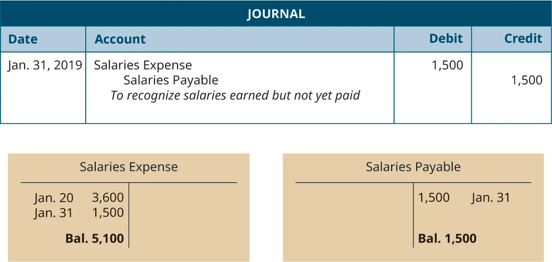 Journal entry, dated January 31, 2019. Debit Salaries Expense 1,500. Credit Salaries Payable 1,500. Explanation: “To recognize salaries earned but not yet paid”. Below the Journal, two T-accounts. Left T-account labeled Salaries Expense; January 20 debt entry 3,600 and January 31 debit entry 1,500; debit balance 5,100. Right T-account labeled Salaries Payable; January 31 credit entry 1,500; credit balance 1,500.