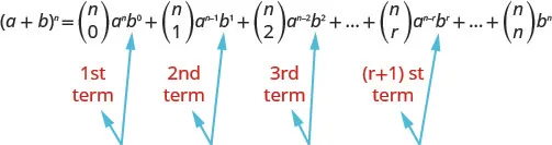 This figure shows a plus b to the power of n equals n choose 0 times a to the power of n b to the power of 0 plus n choose 1 times a to the power of n minus 1 b to the 1 plus n choose 2 times a to the power of n minus 2 b to the power of 2 plus ellipsis plus n choose r times a to the power of n minus r plus ellipsis plus n choose n times b to the power of n.