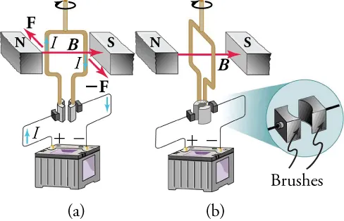 Part (a) shows the torque remaining clockwise when the brushes reverse the current as the coil passes through 0. Part (b) shows the coil rotating continuously in a clockwise direction with the current reversing each one-half revolution.