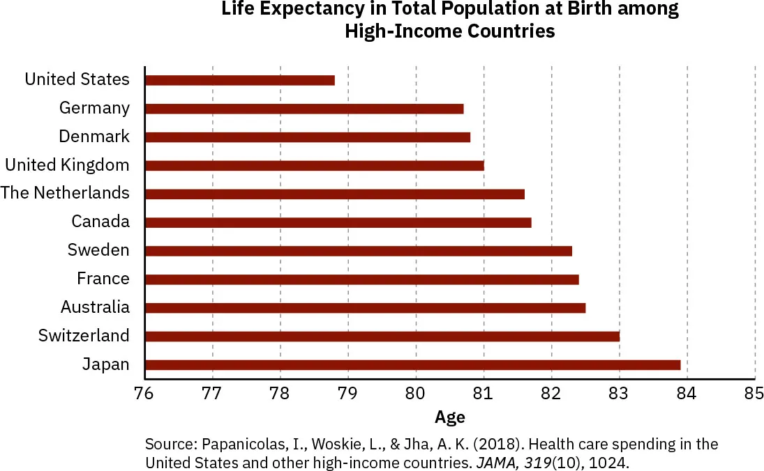 Graph detailing Life Expectancy in Total Population at Birth among High-Income Countries. Japan ranks highest with Switzerland and Australia next. U.S. is lowest, with Germany and Denmark next lowest.