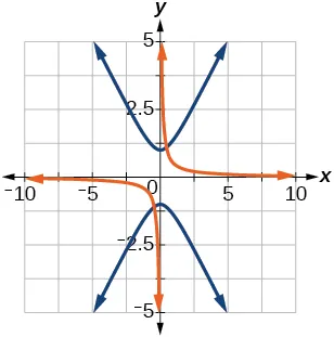 A graph displays two hyperbolas centered at the origin on a Cartesian coordinate plane. One hyperbola, shown in orange, opens horizontally, while the other, in blue, opens vertically.