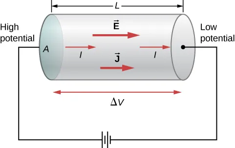 Picture is a schematic drawing of a battery connected to a conductor with the cross-sectional area A. Current flows from high potential side to the low potential side of the conductor.