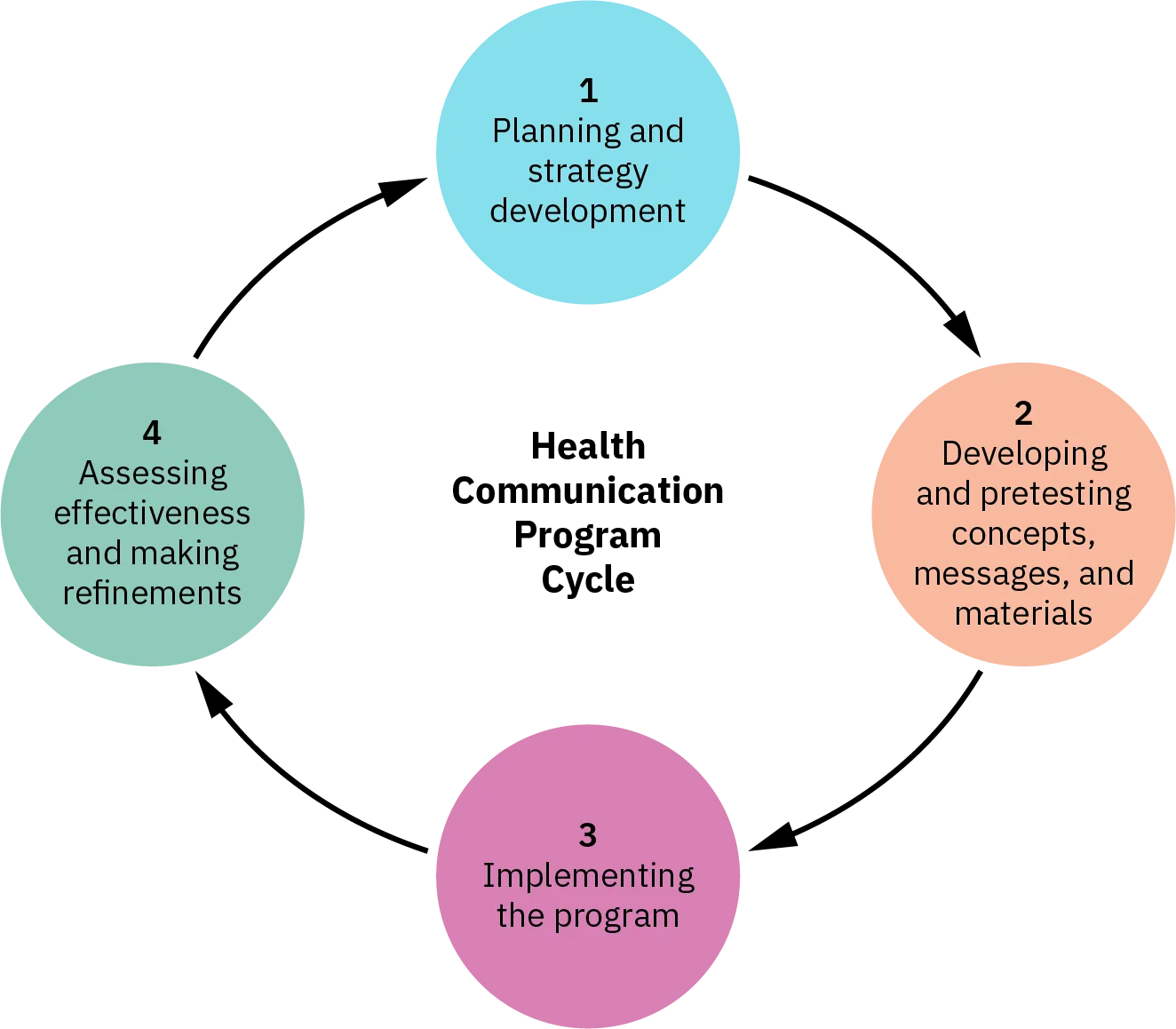 The health communications program cycle is presented as four numbered circles connected by arrows in a larger circular shape. The steps are:  1 Planning and strategy development; 2 Developing and pretesting concepts, messages, and materials; 3 Implementing the program; 4 Assessing effectiveness and making refinements.