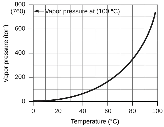 A graph is shown. The horizontal axis is labeled “Temperature ( degrees C )” with markings and labels provided for multiples of 20 beginning at 0 and ending at 100. The vertical axis is labeled “Vapor pressure ( torr )” with marking and labels provided for multiples of 200, beginning at 0 and ending at 800. A smooth solid black curve extends from the origin up and to the right across the graph. The graph shows a positive trend with an increasing rate of change. On the vertical axis is ( 7 60) and an arrow pointing to it. The arrow is labeled, “Vapor pressure at ( 100 degrees C ).”