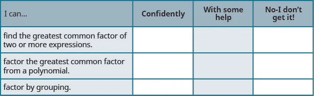 This table has 4 columns, 3 rows and a header row. The header row labels each column I can, confidently, with some help and no I don’t get it. The first column has the following statements: find the greatest common factor of 2 or more expressions, factor the greatest common factor from a polynomial, factor by grouping. The remaining columns are blank.