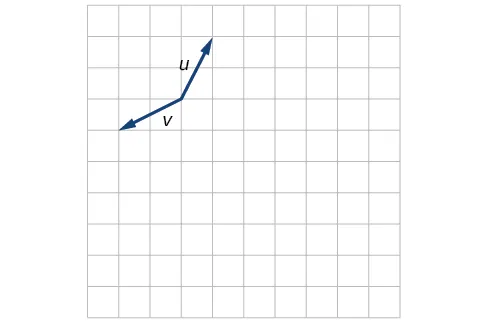Trazado de los vectores u y v que se extienden desde el mismo punto. Tomando ese punto base como origen, u va del origen a (1, 2) y v va del origen a (–2, 1).