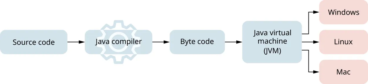 Chart starting at Source code, then Java compiler, to Byte code, to Java virtual machine (JVM), and separating out to Windows, Linux, and Mac.