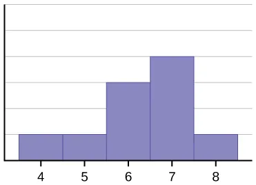 This histogram matches the supplied data. It consists of 5 adjacent bars with the x-axis split into intervals of 1 from 4 to 8. The peak is to the right, and the heights of the bars taper down to the left.