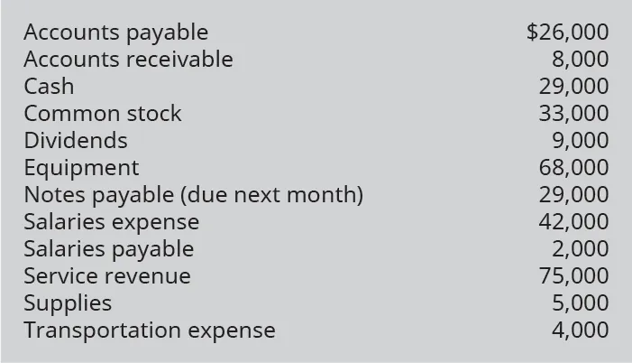 Accounts Payable 26,000; Accounts Receivable 8,000; Cash 29,000; Common Stock 33,000; Dividends 9,000; Equipment 68,000; Notes Payable (due next month) 29,000; Salaries Expense 42,000; Salaries Payable 2,000; Service Revenue 75,000; Supplies 5,000; Transportation Expense 4,000.