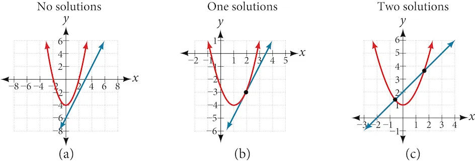 Three graphs illustrate solutions for a system of a linear and a quadratic equation: (a) no solutions, (b) one solution (tangent), and (c) two distinct solutions.