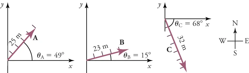 Three displacement vectors are drawn on separate x-y axes. Vector A points upward from the origin and is twenty-five meters with an angle of forty-nine degrees. Vector B points upward from the origin and is twenty-three meters with an angle of fifteen degrees. Vector C points downward from the origin and is thirty-two meters with an angle of sixty-eight degrees.