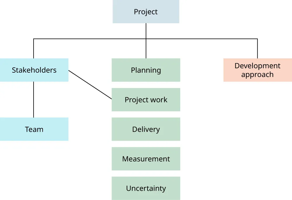 Eight domains of a Project: Stakeholders, Team, Planning, Project work, Delivery, Measurement, Uncertainty, and Development approach.