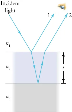 This diagram shows three areas separated by two parallel, horizontal lines. The distance between the two lines is labeled “t”. The top area, labeled n subscript 1, has a white background. The middle area, labeled n subscript 2, has a hazy bluish background. The bottom area, labeled n subscript 3, has a hazy gray background. An arrow labeled “Incident light” starts from the top left of the white area, points in a southeasterly direction, and ends on the upper horizontal line. At that point, two arrows emerge: one of them, labeled number 1, travels back through the white area in the northeast direction; the other travels through the bluish area in a south-southeast direction until it reaches the lower horizontal line. At the point where the lower arrow ends, another arrow begins, pointing in the north-northeast direction until it reaches the upper horizontal line. From that junction, a new arrow emerges, labeled number 2, traveling in the white area and parallel to the arrow labeled number 1. A human eye observes the arrows marked 1 and 2.