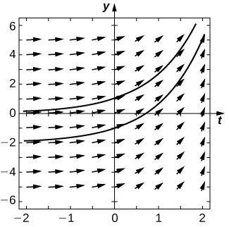 A direction field over the four quadrants. As t goes from 0 to infinity, the arrows become more and more vertical after being horizontal closer to x = 0.