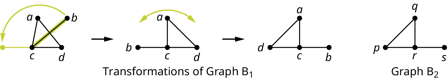 Graph B 1 is converted into graph B 2. Graph B 1 has four vertices: a, b, c, and d. The edges connect a c, b c, a d, and c d. Graph B 1 is rotated 90 degrees counterclockwise. Graph B 1 is again rotated 180 degrees clockwise to obtain graph B 2. Graph B 2 has four vertices: p, q, r, and s. The edges connect p q, q r, r s, and r p.