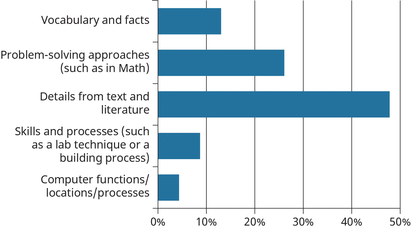 A horizontal bar graph plots a student survey to determine the subject which students find most difficult to remember.