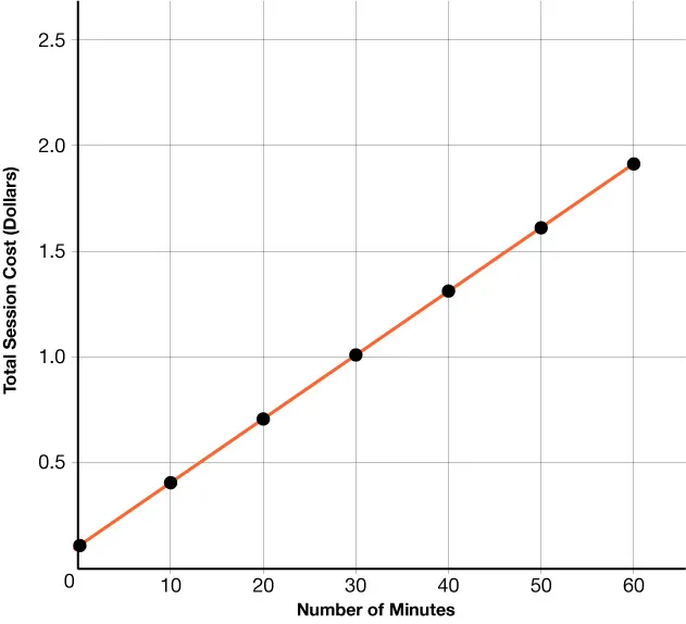 A SCATTER PLOT THAT SHOWS NUMBER OF MINUTES ON THE X-AXIS AND TOTAL SESSION COST IN DOLLARS ON THE Y-AXIS. THE LINE DRAWN THROUGH THE POINTS INCREASES FROM LEFT TO RIGHT.