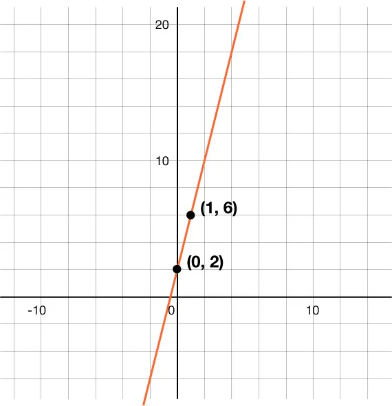 GRAPH OF A LINE WITH Y-INTERCEPT OF 2 AND PASSING THROUGH THE POINT (1, 6).