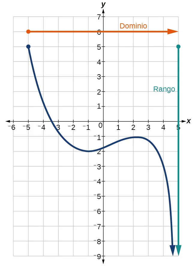 Gráfico de un polinomio que muestra que el eje x es el dominio y el eje y es el rango