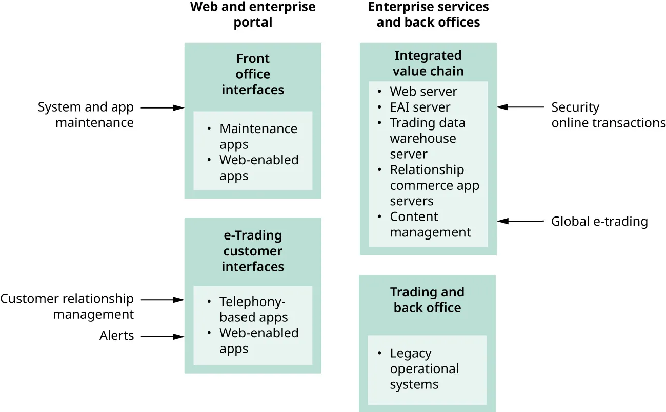 Chart: Web/enterprise portal: Front office interfaces (System/app maintenance); e-Trading customer interfaces (Customer relationship management; Alerts). Enterprise services and back offices: Integrated value chain (Security online transactions; Global e-trading).